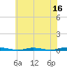 Toms River tide chart for Sunday, July 16, 2023