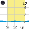 Toms River tide chart for Monday, July 17, 2023