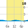 Toms River tide chart for Tuesday, July 18, 2023