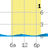 Toms River tide chart for Saturday, July 1, 2023