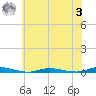 Toms River tide chart for Monday, July 3, 2023