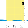 Toms River tide chart for Wednesday, July 5, 2023