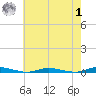 Toms River tide chart for Tuesday, August 1, 2023