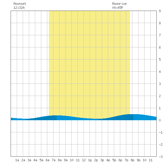 Toms River tide chart for Saturday, August 26, 2023