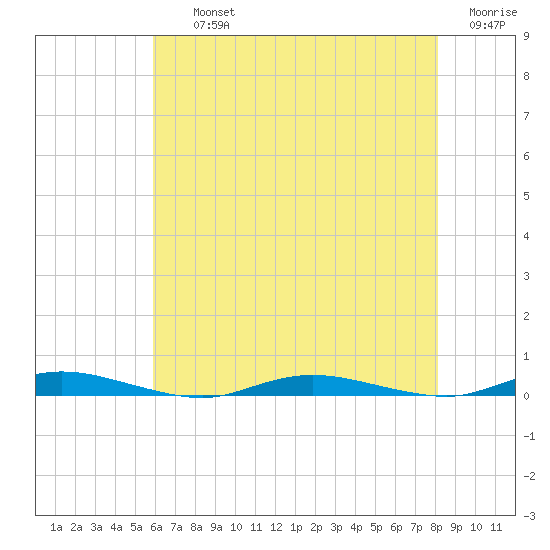 Toms River tide chart for Thursday, August 3, 2023