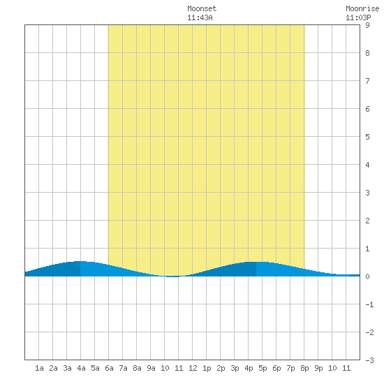 Toms River tide chart for Sunday, August 6, 2023