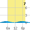 Toms River tide chart for Monday, August 7, 2023