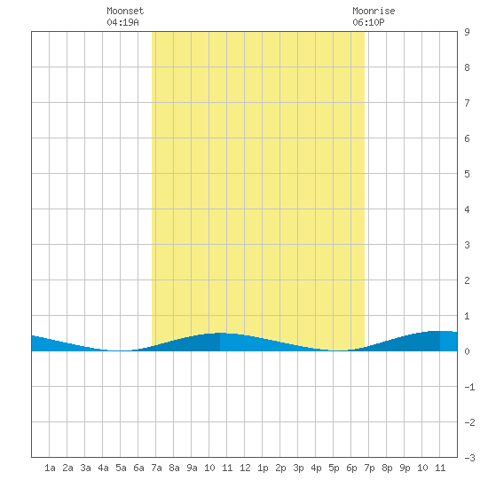 Toms River tide chart for Wednesday, September 27, 2023