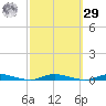 Toms River tide chart for Friday, September 29, 2023