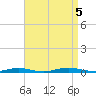 Toms River tide chart for Tuesday, September 5, 2023