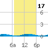 Toms River tide chart for Tuesday, October 17, 2023