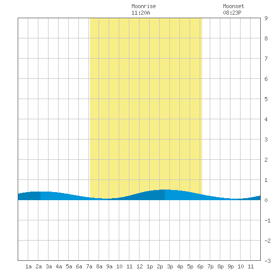 Toms River tide chart for Wednesday, October 18, 2023