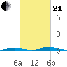 Toms River tide chart for Saturday, October 21, 2023