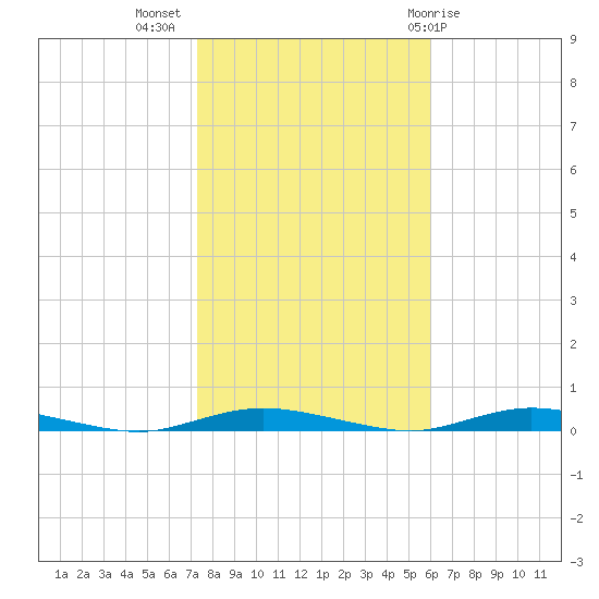 Toms River tide chart for Thursday, October 26, 2023