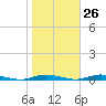 Toms River tide chart for Thursday, October 26, 2023