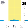 Toms River tide chart for Saturday, October 28, 2023
