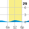 Toms River tide chart for Sunday, October 29, 2023