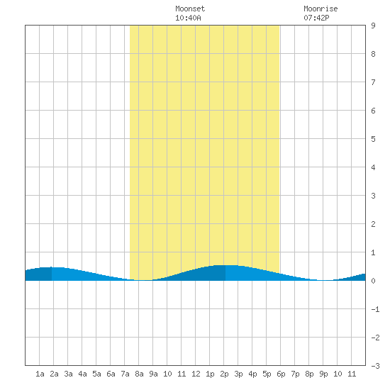 Toms River tide chart for Tuesday, October 31, 2023