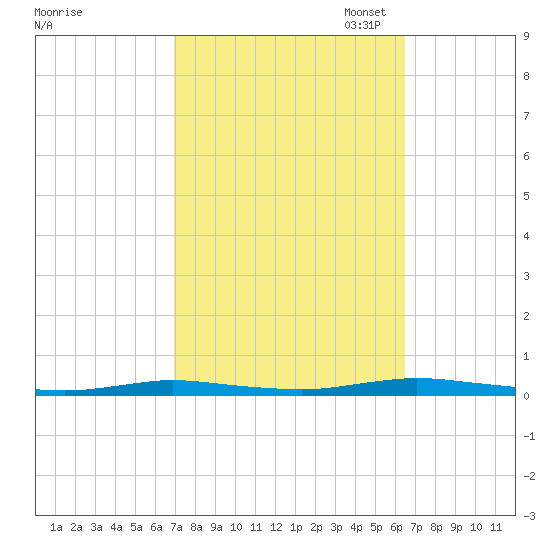 Toms River tide chart for Saturday, October 7, 2023