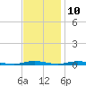Toms River tide chart for Friday, November 10, 2023