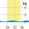 Toms River tide chart for Saturday, November 11, 2023