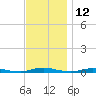 Toms River tide chart for Sunday, November 12, 2023
