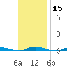 Toms River tide chart for Wednesday, November 15, 2023