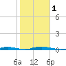 Toms River tide chart for Wednesday, November 1, 2023