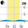 Toms River tide chart for Monday, November 20, 2023