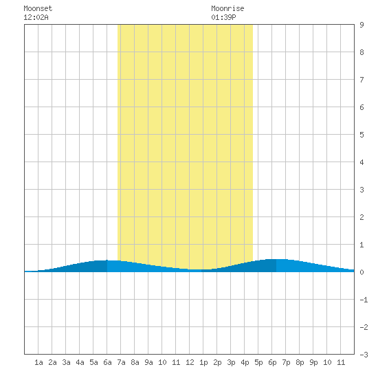 Toms River tide chart for Tuesday, November 21, 2023