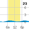 Toms River tide chart for Thursday, November 23, 2023