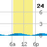 Toms River tide chart for Friday, November 24, 2023