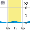 Toms River tide chart for Monday, November 27, 2023