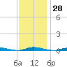 Toms River tide chart for Tuesday, November 28, 2023