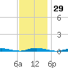 Toms River tide chart for Wednesday, November 29, 2023
