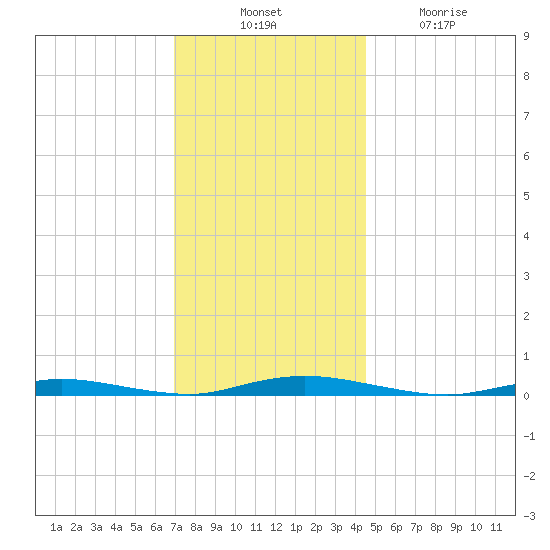 Toms River tide chart for Thursday, November 30, 2023