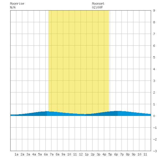 Toms River tide chart for Monday, November 6, 2023