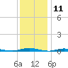 Toms River tide chart for Monday, December 11, 2023