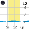 Toms River tide chart for Tuesday, December 12, 2023
