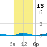 Toms River tide chart for Wednesday, December 13, 2023