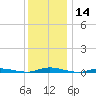 Toms River tide chart for Thursday, December 14, 2023