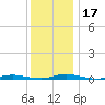 Toms River tide chart for Sunday, December 17, 2023