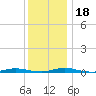 Toms River tide chart for Monday, December 18, 2023