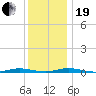 Toms River tide chart for Tuesday, December 19, 2023