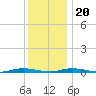 Toms River tide chart for Wednesday, December 20, 2023
