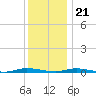 Toms River tide chart for Thursday, December 21, 2023