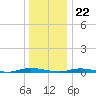 Toms River tide chart for Friday, December 22, 2023