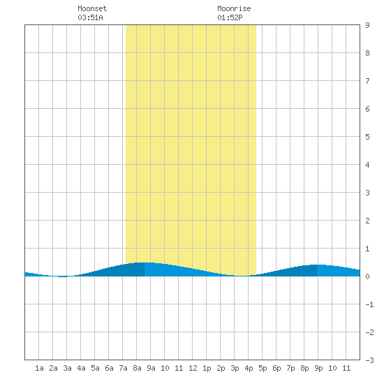 Toms River tide chart for Saturday, December 23, 2023
