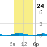 Toms River tide chart for Sunday, December 24, 2023
