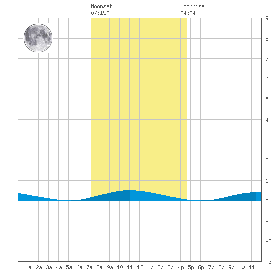 Toms River tide chart for Tuesday, December 26, 2023